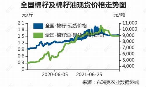 09年棉籽油价格_09年棉籽油价格走势