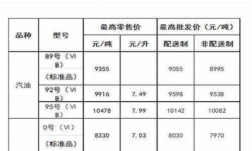 内蒙古赤峰油价最新价格表今天_内蒙古赤峰市石油价格