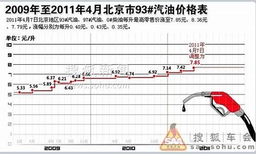 上海2021油价_上海历史油价一览