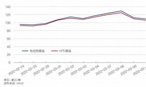 油价价格变化表_油价变动表