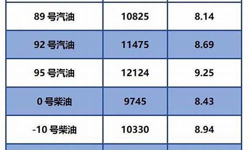 今日油价零号柴油最新价格查询_今日0号柴油价