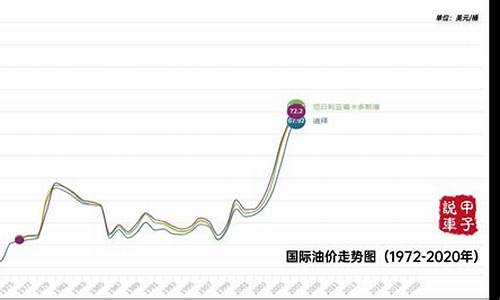 目前油价走势_目前油价走势图表