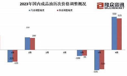 2024油价调价日期表_江苏油价下一轮调价时间