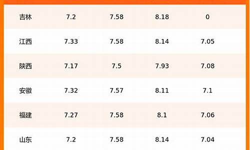 福建油价今日价格表95_福建油价今日价格表92