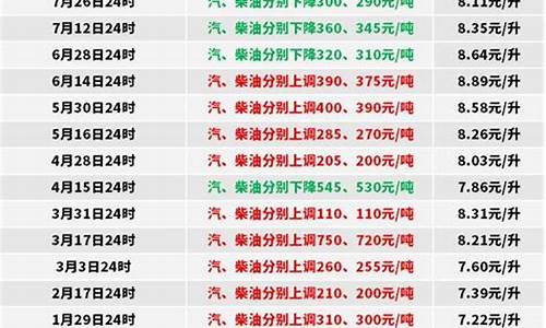 湖南省0号柴油价格表_湖南省0号柴油价格