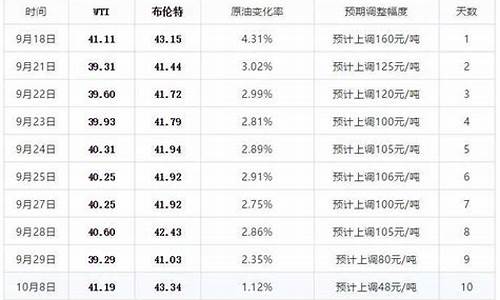 油价今晚24时调整价格_油价今日24时后上