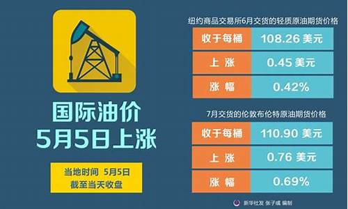 国际油价5月_国际油价5月10日下跌