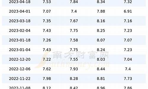 上海油价今日价格表最新_上海今日油价多少钱一升