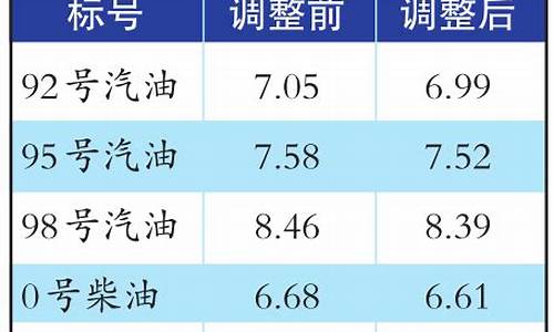 成品油价年内第二次上调什么意思呀_成品油价年内第二次上调什么