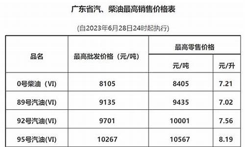 广州最新油价调整_广州最新油价