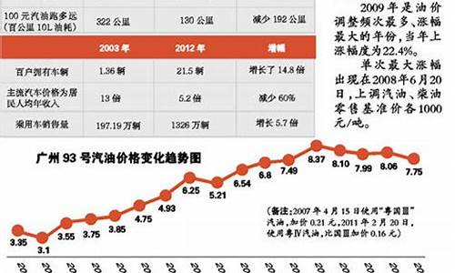 十年前油价多少钱一升_十年前汽油多少钱一升