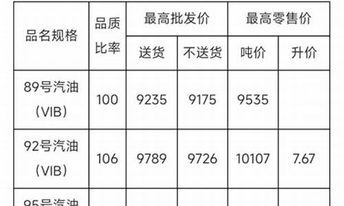 山东省油价调整最新消息通知_山东省油价调整最新消息通知图片