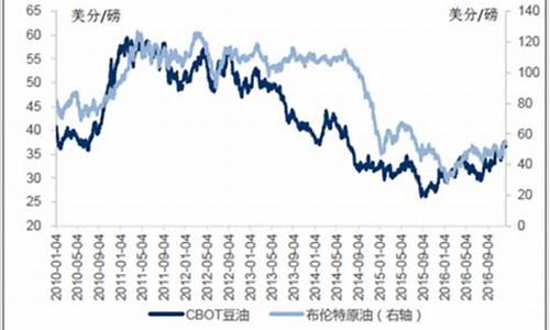 云南大豆油价格走势7月份最新_云南大豆油价格走势7月份